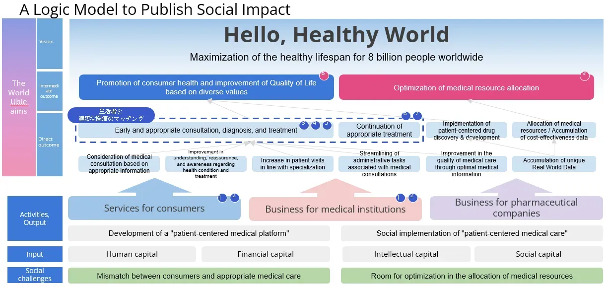 Image featuring a graphic with text "Japan Healthcare Factbook #5" and a logo for "Ubie" on the left side and a large red circle on the right side with text "Unveiling Japan and Global Healthcare Expenditure."