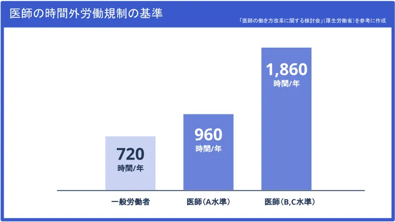 A bar graph comparing the overtime hours of general workers and doctors in Japan. Doctors' working hours vary by level, with Level A at 960 hours per year, and Levels B and C at 1,860 hours per year, significantly exceeding the 720 hours per year of general workers.