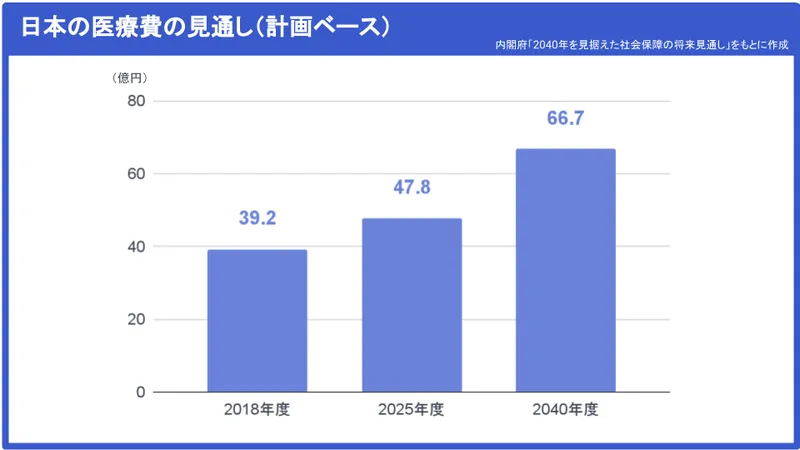 A bar graph predicting the increase in Japan's healthcare costs. The graph shows a gradual rise from 39.2 trillion yen ($261 billion) in 2018 to 47.8 trillion yen ($318 billion) in 2025, and up to 66.7 trillion yen ($445 billion) in 2040, visually representing the future escalation of healthcare expenses.