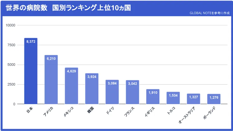 A bar graph showing the rankings of countries based on the number of hospitals worldwide. Japan is at the top with around 8,372 hospitals, followed by the United States, Mexico, South Korea, Germany, France, the United Kingdom, Turkey, Australia, and Poland, in that order.