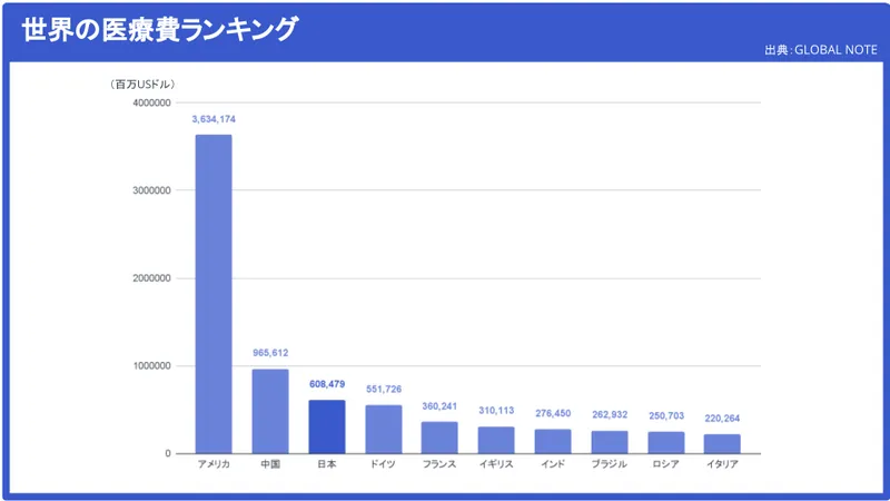 A bar graph showing the ranking of countries by healthcare expenditure. The United States tops the chart with approximately 3.63 million dollars, followed by China, Japan, and Germany. The graph displays the market size of each country with blue bars and numerical values, clearly indicating that the United States has a significantly larger expenditure. Japan is also observed to have the third-largest expenditure.