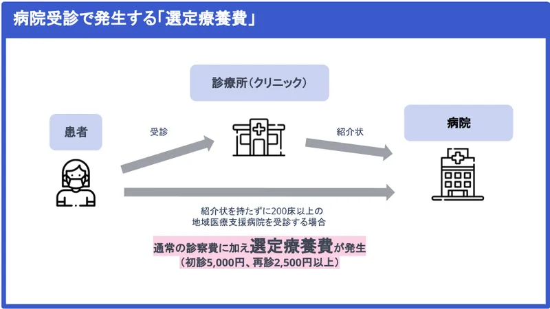 This flowchart explains the "Fee for Treatment of Patient’s Choice" in hospitals. It shows a patient visiting a clinic, then a hospital. If the clinic refers you to the hospital, you avoid the fee. But, if you go directly to a hospital with more than 200 beds, you'll be charged 5,000 yen (approximately $33) for the first visit and 2,500 yen (approximately $17) for following visits.
