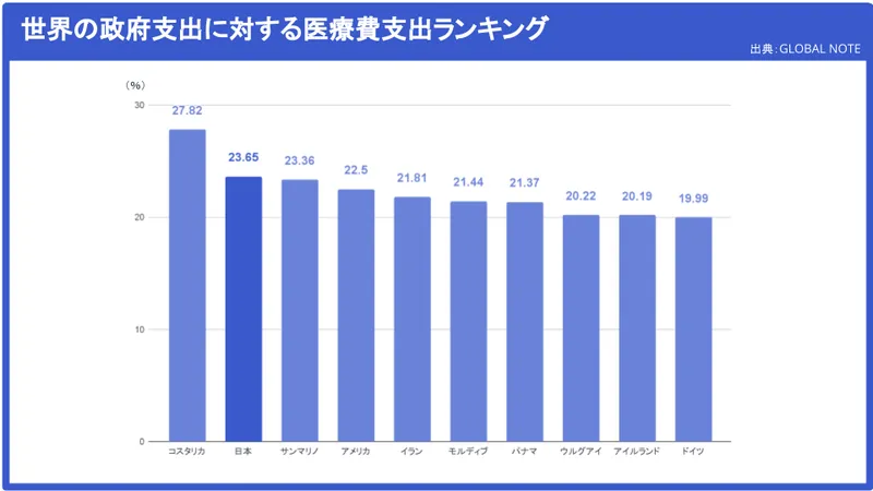A bar graph displaying the ranking of the percentage of healthcare costs against government expenditure worldwide. Japan is in the second position. The graph is in blue, showing the percentage ratio for each country.