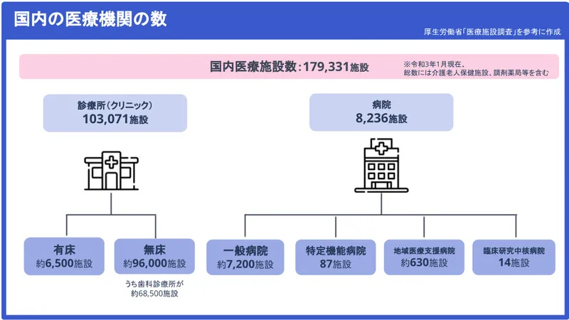 A chart depicts Japan's medical facilities. Totaling 179,331, with 103,071 clinics and 8,236 hospitals. Hospitals include 7,200 general, 87 specific function, 630 regional support, and 14 research ones. Clinics are 6,500 bedded, 96,000 non-bedded with 68,500 being dental clinics.